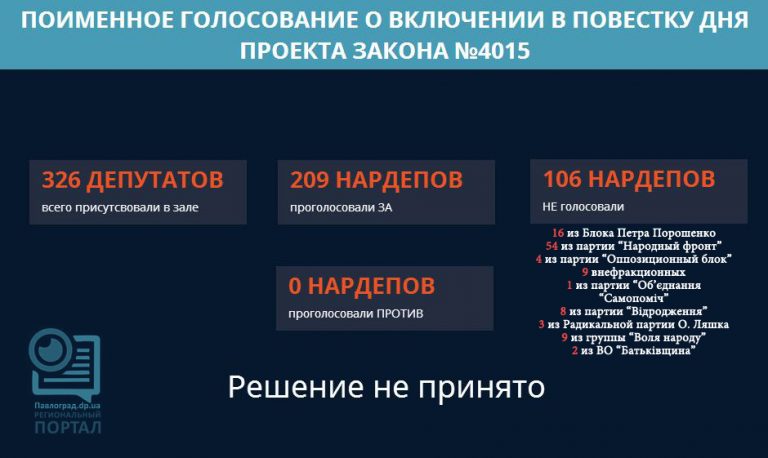 Кто из нардепов не проголосовал за законопроект №4015? (ИНФОГРАФИКА)
