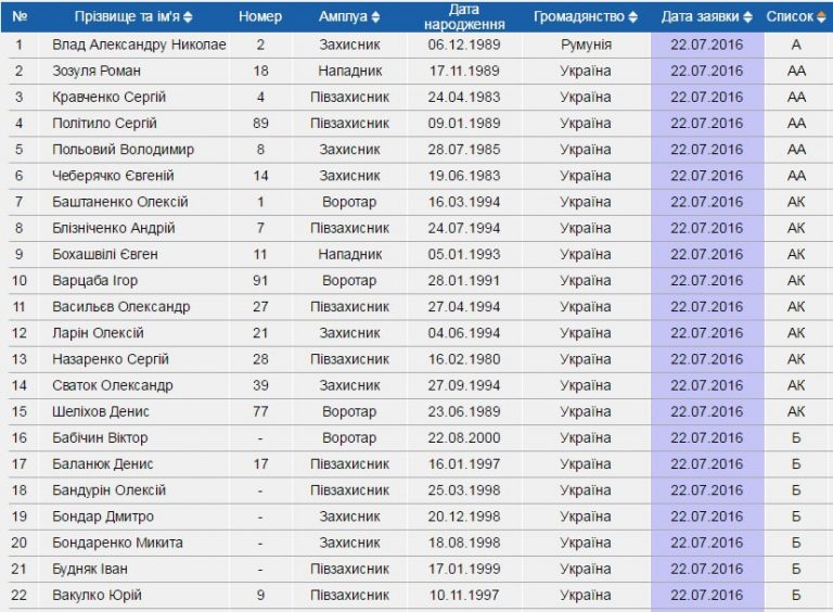 Официальный список футболистов, которых заявил «Днепр» на сезон 2016/2017