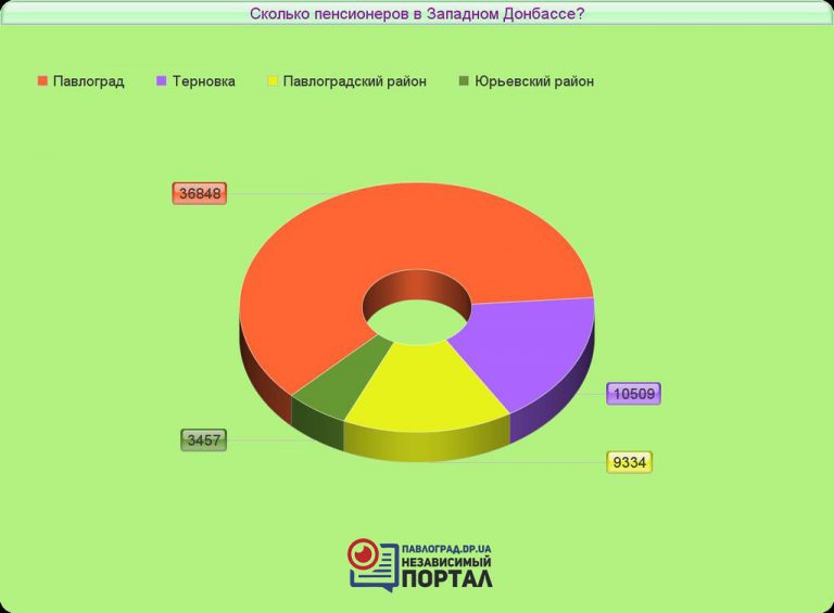 Самые «богатые» пенсионеры Западного Донбасса живут в Терновке (ИНФОГРАФИКА)
