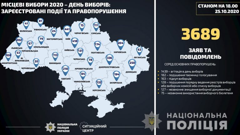 Какие нарушения зафиксировали на местных выборах в Днепропетровской области
