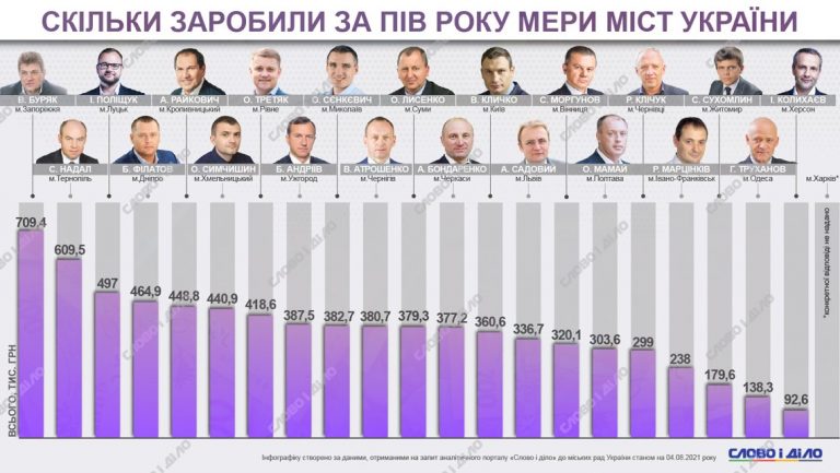 Криворожане зарабатывают больше, чем другие украинцы