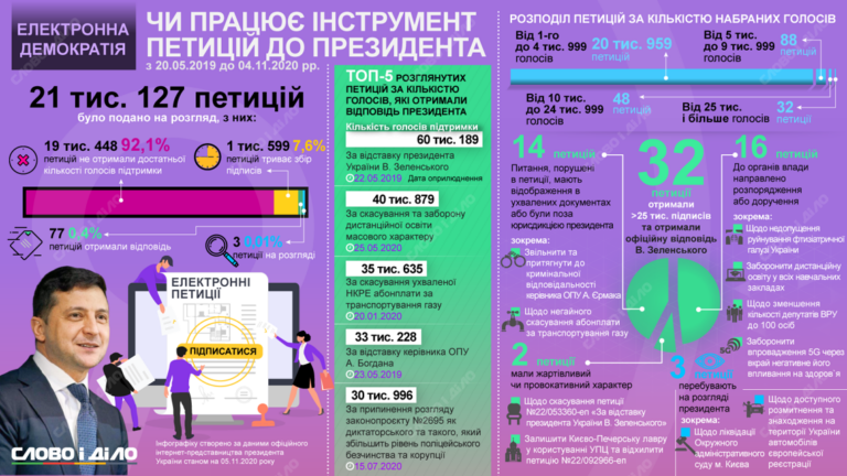 Петиція Президенту про «Відміну заборони на встановлення автономного (індивідуального) газового опалення»