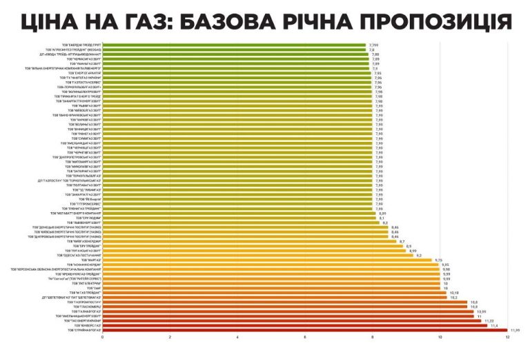 Подорожает ли отопление в Днепре?