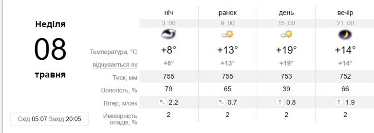 Погода в Днепре 8 мая