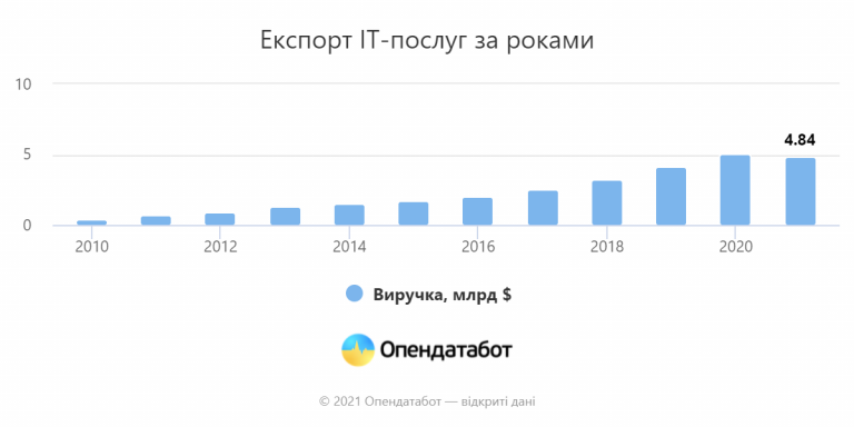 Украинский экспорт вырос на треть