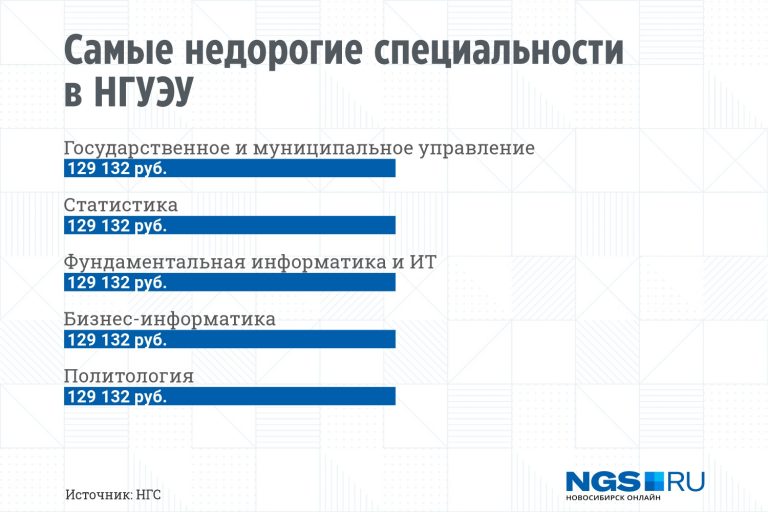 Вступительная кампания: какие самые дешевые специальности в НГУ и ДНУ им. Гончара