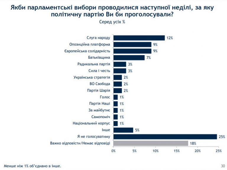 Кому отдали бы предпочтения украинцы, если бы выборы состоялись в ближайшее воскресение