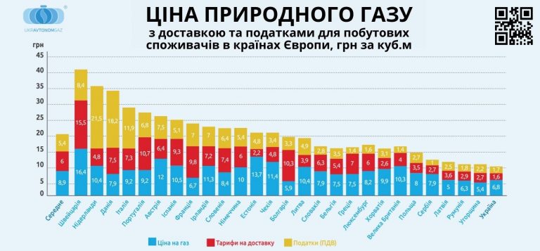 «Криворожгаз» предупреждает о повышении цены сжиженного газа в баллонах