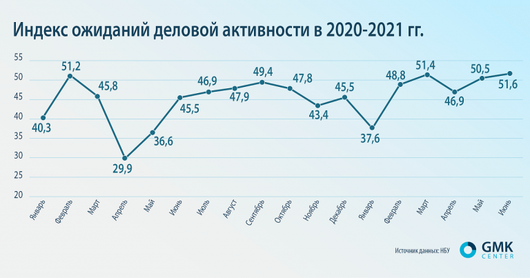 МВФ прогнозирует рост экономики Украины более 2%